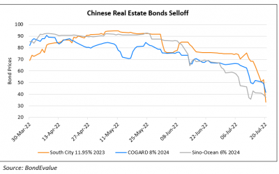 China South City’s Dollar Bonds Plummet over 20%; COGARD, Sino-Ocean Bonds Now Below 30