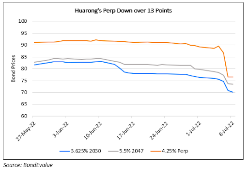 Huarong’s Perp Drops Over 14% after Great Wall’s Earnings Delay