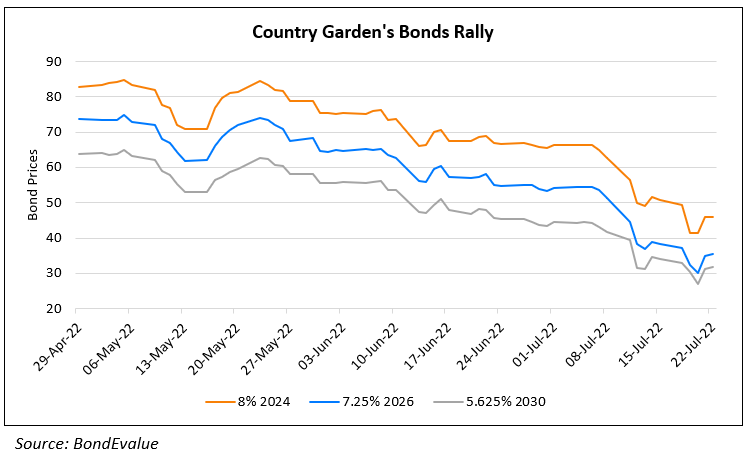 Country Garden Bonds Rise as China Vows to Deliver Homes; Vanke sells $444mn Onshore Bond