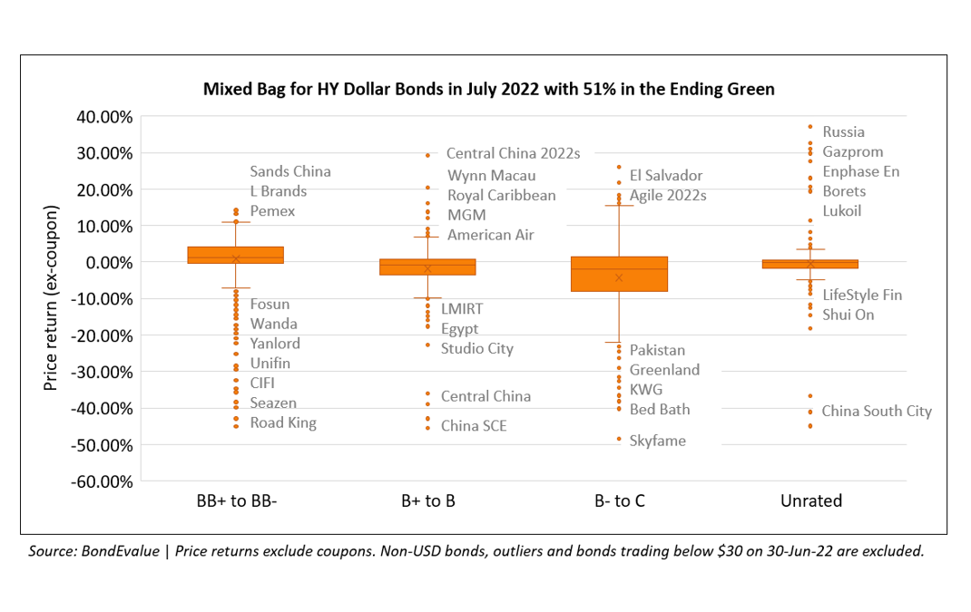 July 2022: Investment Grade Dollar Bonds Outperform as Curve Shifts Down