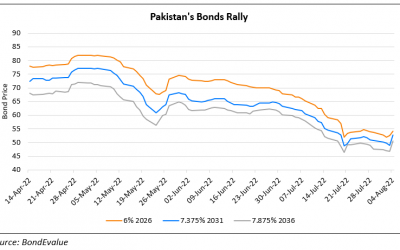 Pakistan Bonds Inch Up After Halving its Trade Deficit