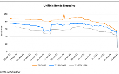 Unifin Suspends Repayment on All Debt, Sending Bonds Tumbling; S&P Cuts Unifin to D