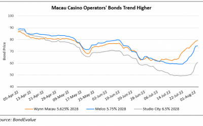 Macau’s Casino Operators’ Bonds Inch Up as Macau Reopens