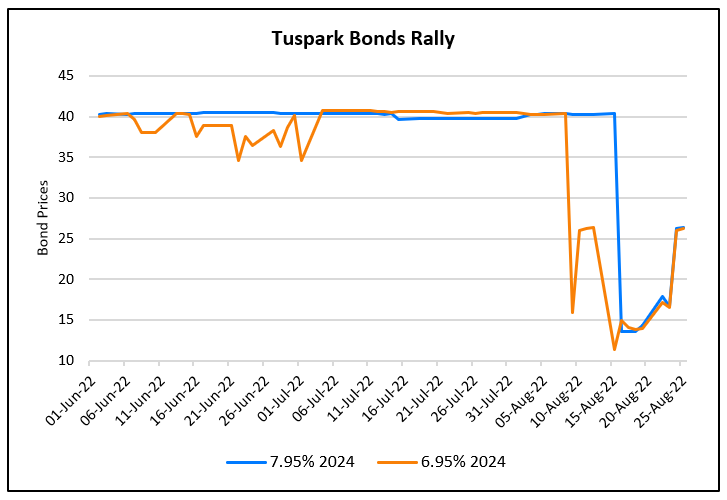 Tuspark’s Dollar Bonds Jump over 55% after Consent Solicitation