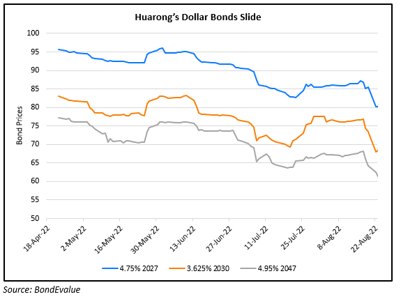 Huarong’s Dollar Bonds Drop over 6% after Profit Warning