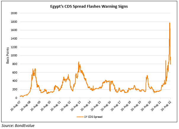 Egypt CDS Spreads Jump as Economic Health Worries Linger 