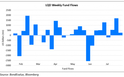 LQD Sees 10 Straight Days on Inflows Totaling $2.4bn