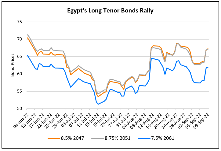 Egypt’s Long Tenor Dollar Bonds Jump