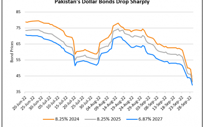 Pakistan’s Dollar Bonds Drop Further as New FM Vows to Bring Down Interest Rates