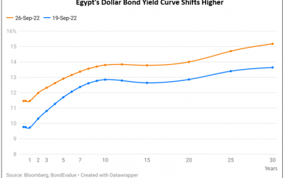 Egypt’s Dollar Bonds Drop Over 4%; Seeks Up to $6bn From Sale of State Firms by June 2023