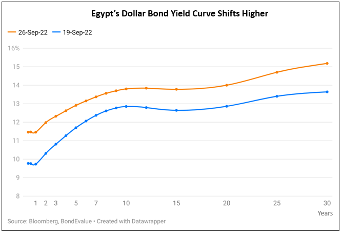 Egypt’s Dollar Bonds Drop Over 4%; Seeks Up to $6bn From Sale of State Firms by June 2023