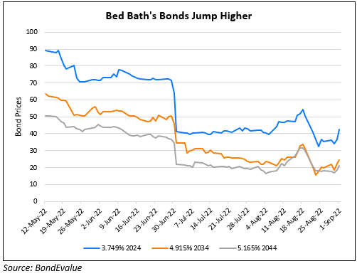 Bed Bath Plans Raising Money via New Shares and Inks $500mn in Financing; Dollar Bonds Jump