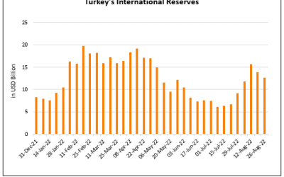 Turkey’s International Reserves Drop by Over $3bn since mid-August