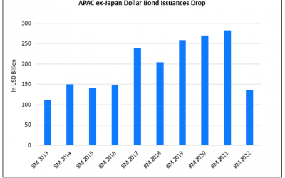 APAC ex-Japan Sees Worst Issuance Volumes for the First Eight Months Since 2013