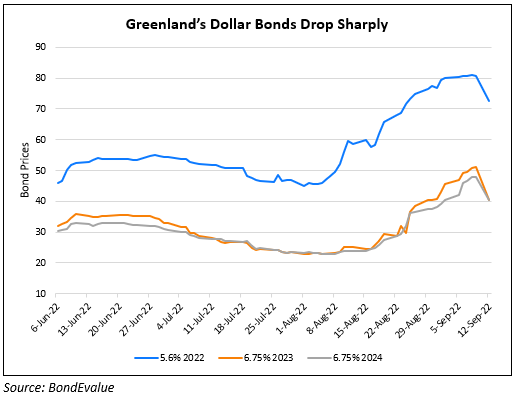 Greenland’s Dollar Bonds Drop by Over 10%