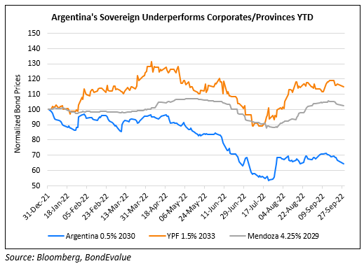 YPF & Argentine Province Bonds Rally, Outperforming the Sovereign YTD
