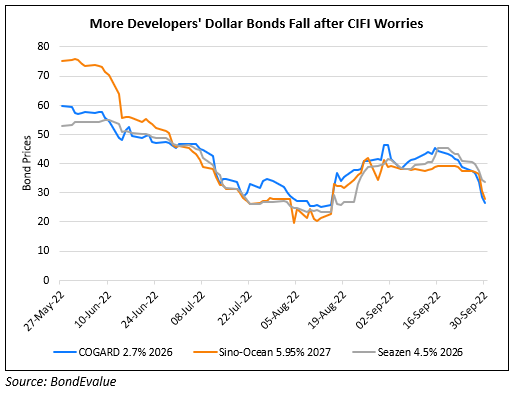 COGARD, Longfor, Seazen Bonds Drop 4-10 Points on CIFI’s Worries