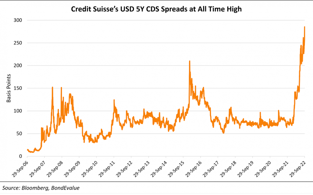 Credit Suisse Bonds Drop to Record Lows Amid Concerns
