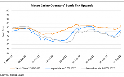 Dollar Bonds of Macau Casino Operators Tick Higher as Ferry Services Reopen