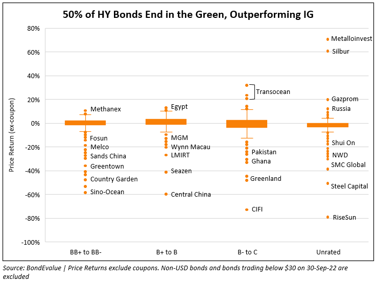 October 2022: High Yield Bonds Outperform Investment Grade Peers Again