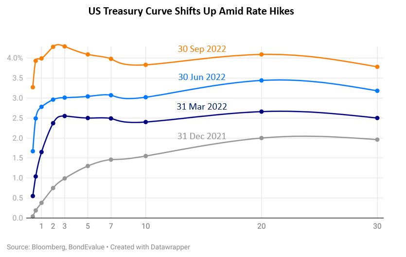US Treasury Curve 30 Sep 2022