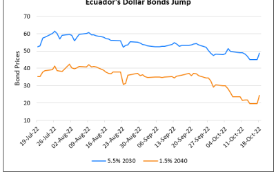 Ecuador Bonds Rally 2-5 points on Buyback Rumors
