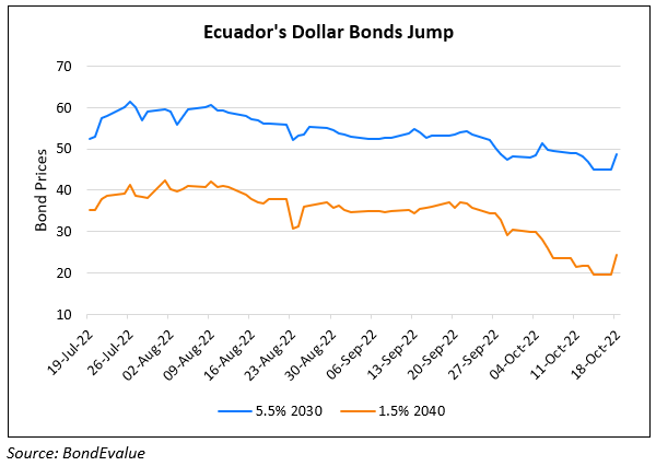 Ecuador Bonds Rally 2-5 points on Buyback Rumors