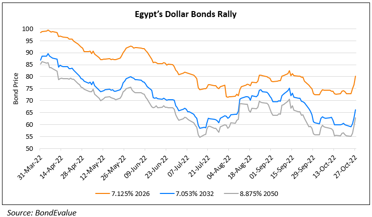 Egypt’s Dollar Bonds Jump After Reaching IMF Deal for $3bn loan