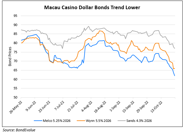 Macau Casino Bonds Drop Further Lower