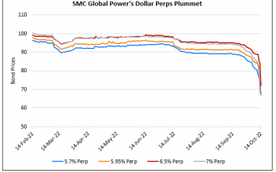 SMC Global’s Dollar Perps Drop Over 10%