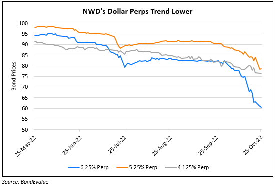 NWD’s Dollar Perps Fall by Over 5 Points