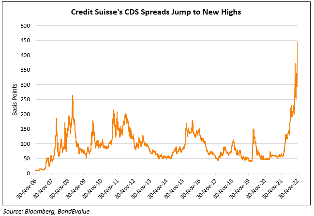 Credit Suisse CDS Spreads Widen to New Highs, Approaching 450bp