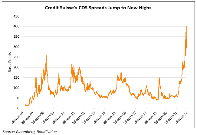 Credit Suisse CDS Spreads Widen to New Highs, Crossing 400bp