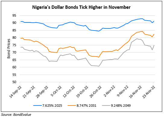Nigeria’s Dollar Bonds Trend Higher in November
