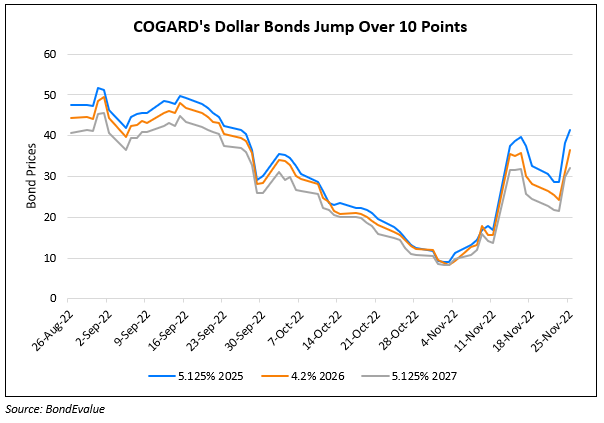 COGARD Leads Chinese Developers Bond Rally on Large Credit Lines by Domestic Big Banks