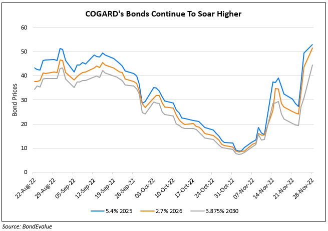 COGARD’s Bonds Continue to Surge Higher on New Credit Lines