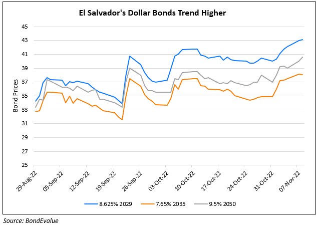 El Salvador Says China ‘Offered to Buy’ Its External Bond Debt