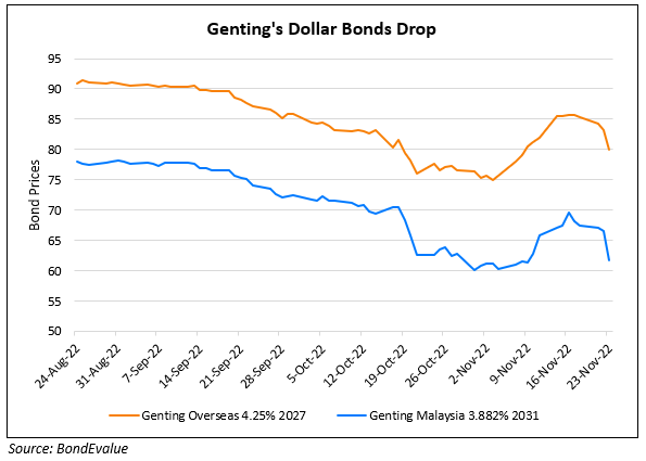 Genting’s Dollar Bonds Fall 4-7%