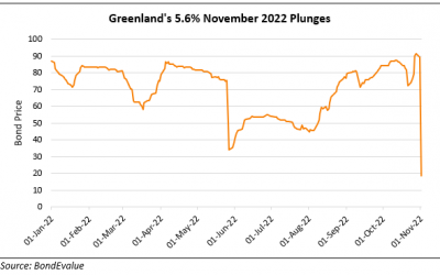 Greenland Holdings’ November Dollar Bond Crashes 70 Points after Warning of Likely Default