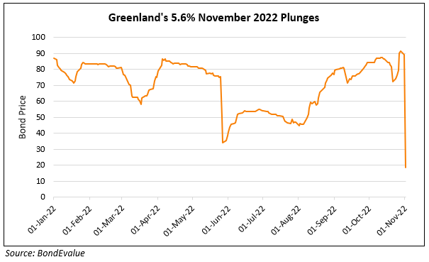 Greenland Holdings’ November Dollar Bond Crashes 70 Points after Warning of Likely Default
