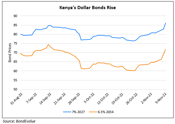Kenya’s Dollar Bonds Jump Higher on IMF Agreement