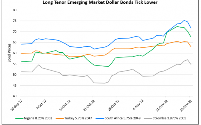 Long-Dated Bonds of EM Sovereigns Drop Over 3%