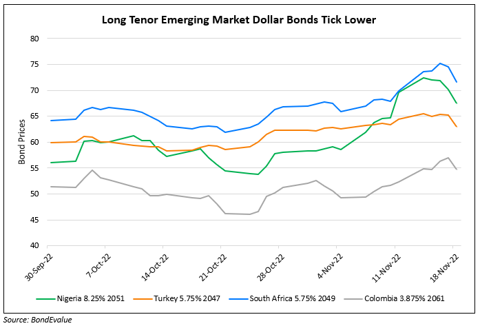 Long-Dated Bonds of EM Sovereigns Drop Over 3%