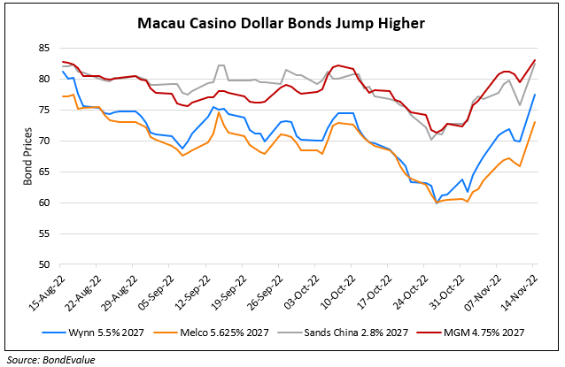 Macau Casino Operators’ Bonds Rally on Government Agreeing to $12.5bn Investment Proposals