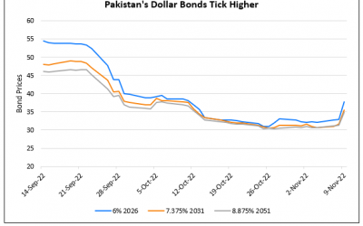 Pakistan’s Dollar Bonds Jump Over 4 Points on Securing $13bn Additional Financial Aid