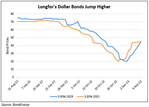Longfor’s Dollar Bonds Jump Over 7 Points on Early Redemption Announcement