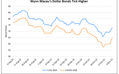 Wynn Macau’s Dollar Bonds Gain; MGM Reports Surprise Loss on High Expenses