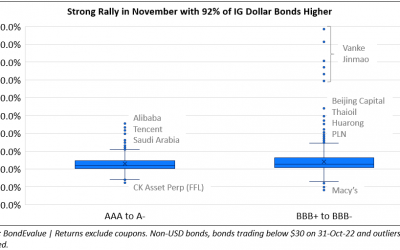 November 2022: Bonds Snap Losing Streak With Strong Rally; Investment Grade Outperforms
