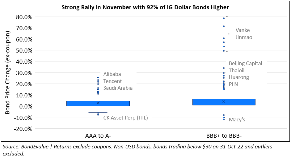 November 2022: Bonds Snap Losing Streak With Strong Rally; Investment Grade Outperforms