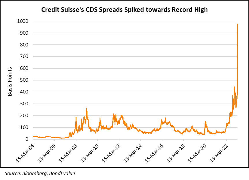 Credit Suisse CDS Spreads Widen to New Highs
